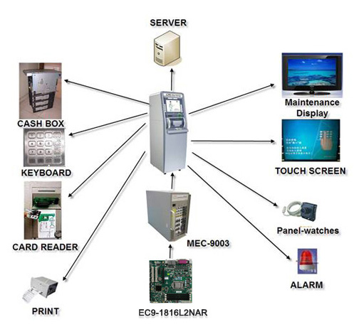 Schemat systemu - ATM
